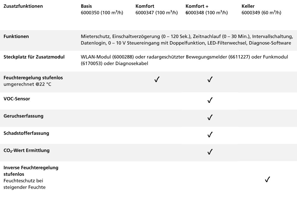 Leistungsfunktionen des Bad WC Lüfters Silvento EC 
