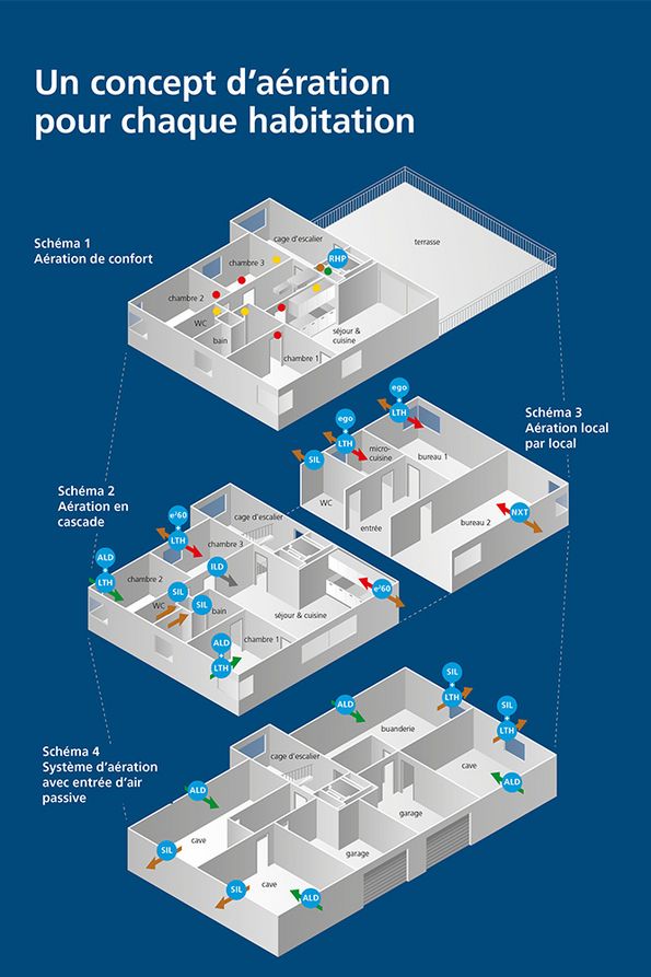WESCO conceptes d'aération pour habitation